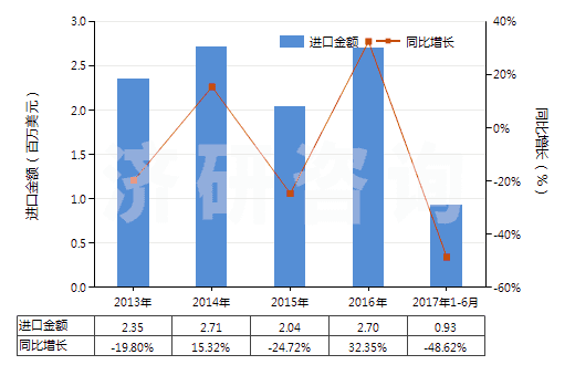 2013-2017年6月中國人造纖維短纖<85%與其他纖維混紡色織布(HS55169300)進口總額及增速統(tǒng)計 2013-2017年6月中國人造纖維短纖<85%與其他纖維混紡色織布(HS55169300)進口總額及增速統(tǒng)計